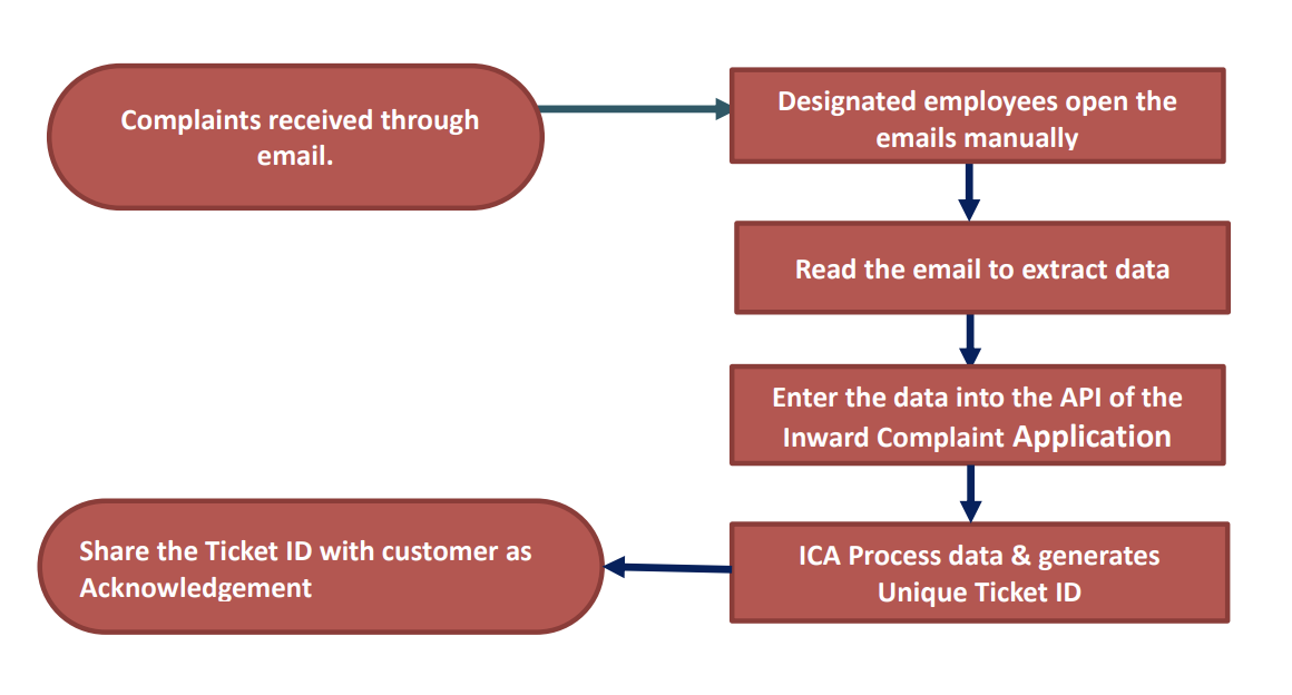 Manual processing of complaints